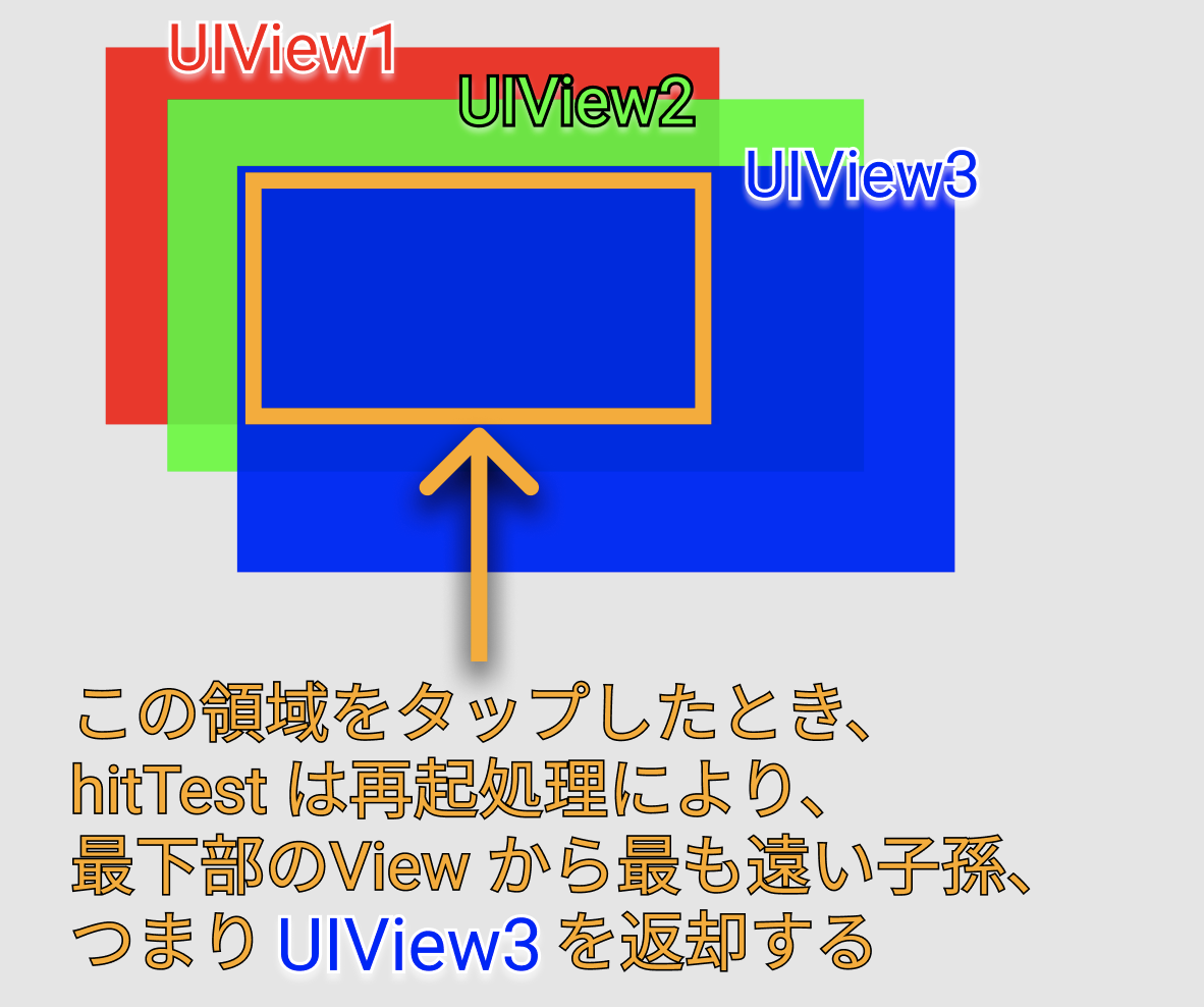 [iOS] hitTest(_:with:) の挙動の概要 – Web-y.dev